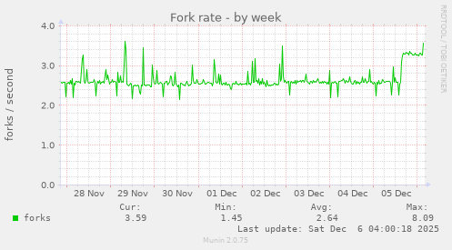 Fork rate