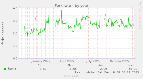 Fork rate