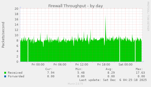 Firewall Throughput