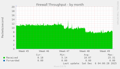 Firewall Throughput