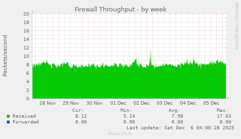 Firewall Throughput