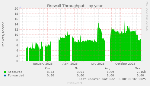 Firewall Throughput