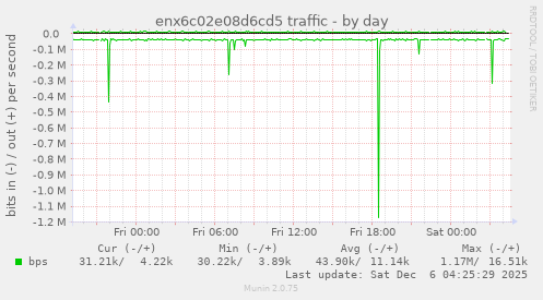 enx6c02e08d6cd5 traffic