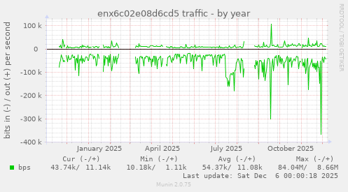enx6c02e08d6cd5 traffic