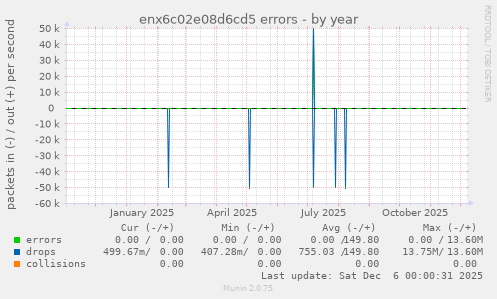 enx6c02e08d6cd5 errors