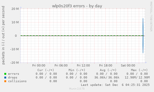 wlp0s20f3 errors