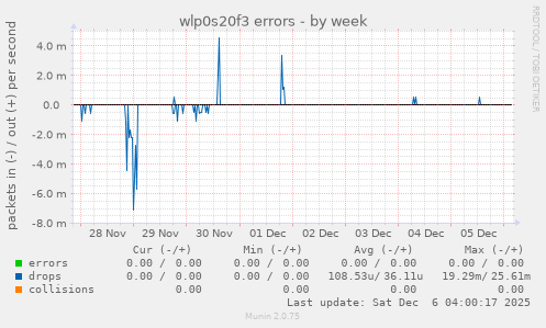 wlp0s20f3 errors
