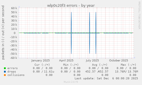 wlp0s20f3 errors