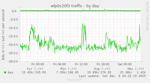 wlp0s20f3 traffic