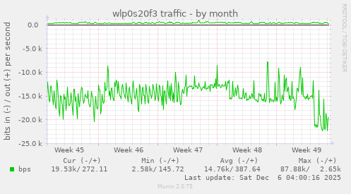 wlp0s20f3 traffic