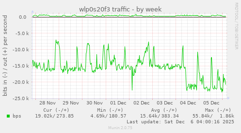 wlp0s20f3 traffic