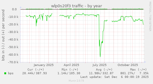 wlp0s20f3 traffic