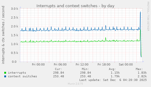 Interrupts and context switches