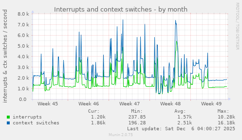 Interrupts and context switches