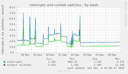 Interrupts and context switches