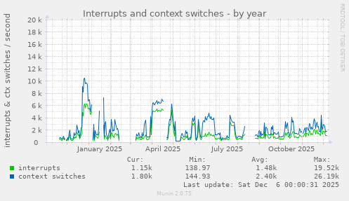 Interrupts and context switches
