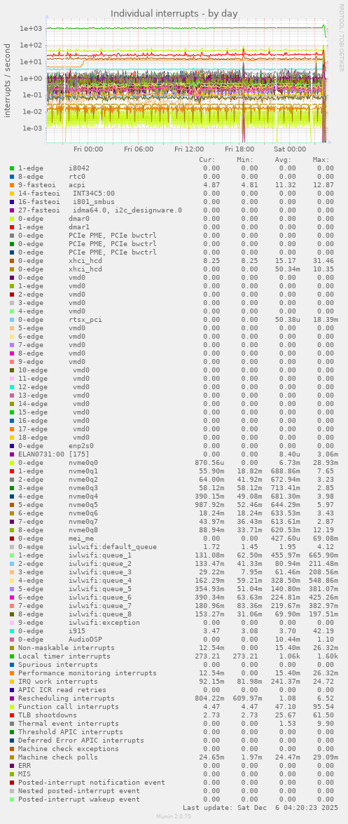 Individual interrupts