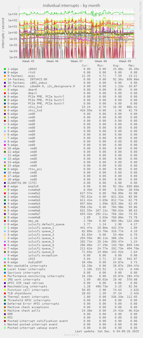 Individual interrupts