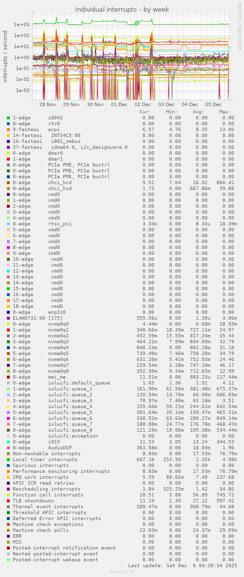 Individual interrupts