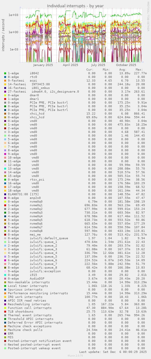 Individual interrupts
