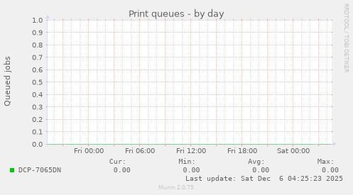 Print queues
