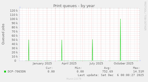 Print queues
