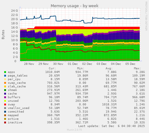 Memory usage