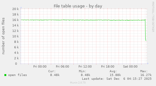 File table usage