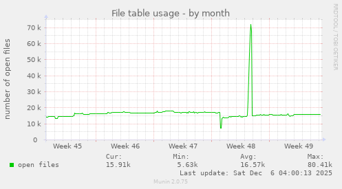 File table usage