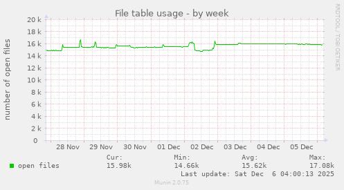 File table usage