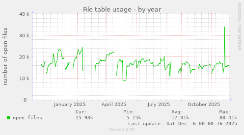 File table usage