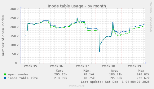 Inode table usage
