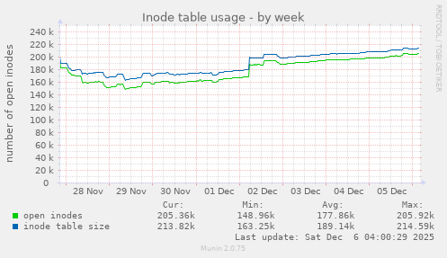 Inode table usage