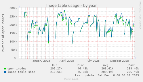 Inode table usage