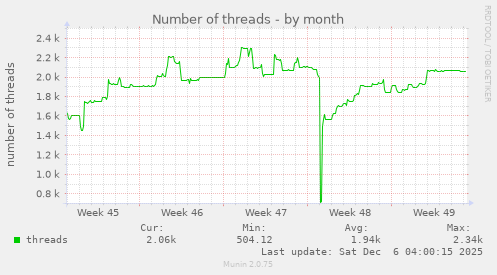 Number of threads