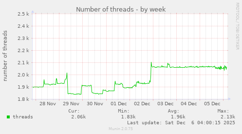 Number of threads