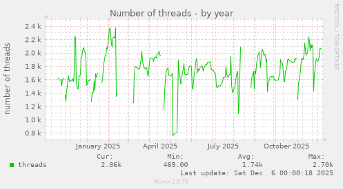 Number of threads