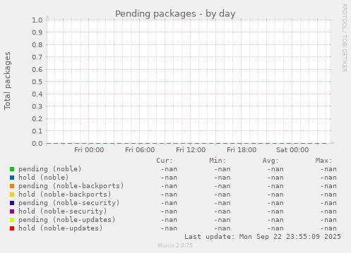 Pending packages