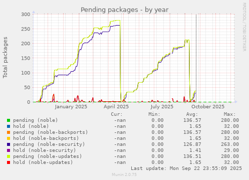 Pending packages