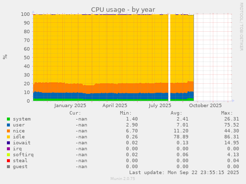 CPU usage