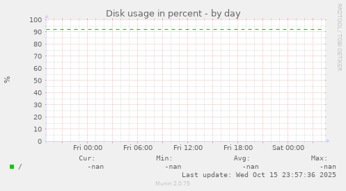 Disk usage in percent