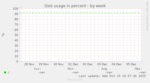 Disk usage in percent