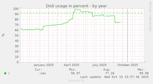 Disk usage in percent