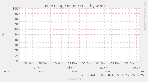 Inode usage in percent