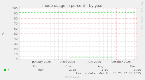 Inode usage in percent