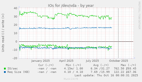 IOs for /dev/vda