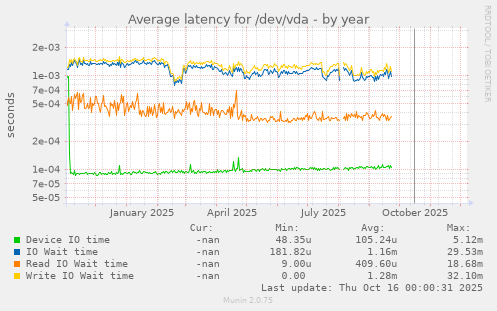 Average latency for /dev/vda