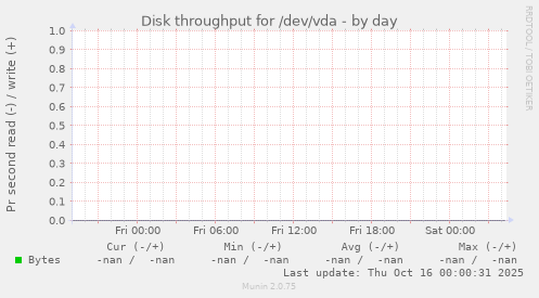 Disk throughput for /dev/vda