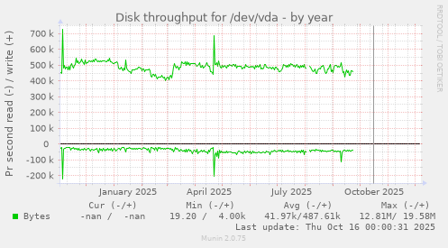 Disk throughput for /dev/vda