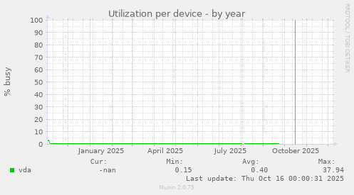 Utilization per device